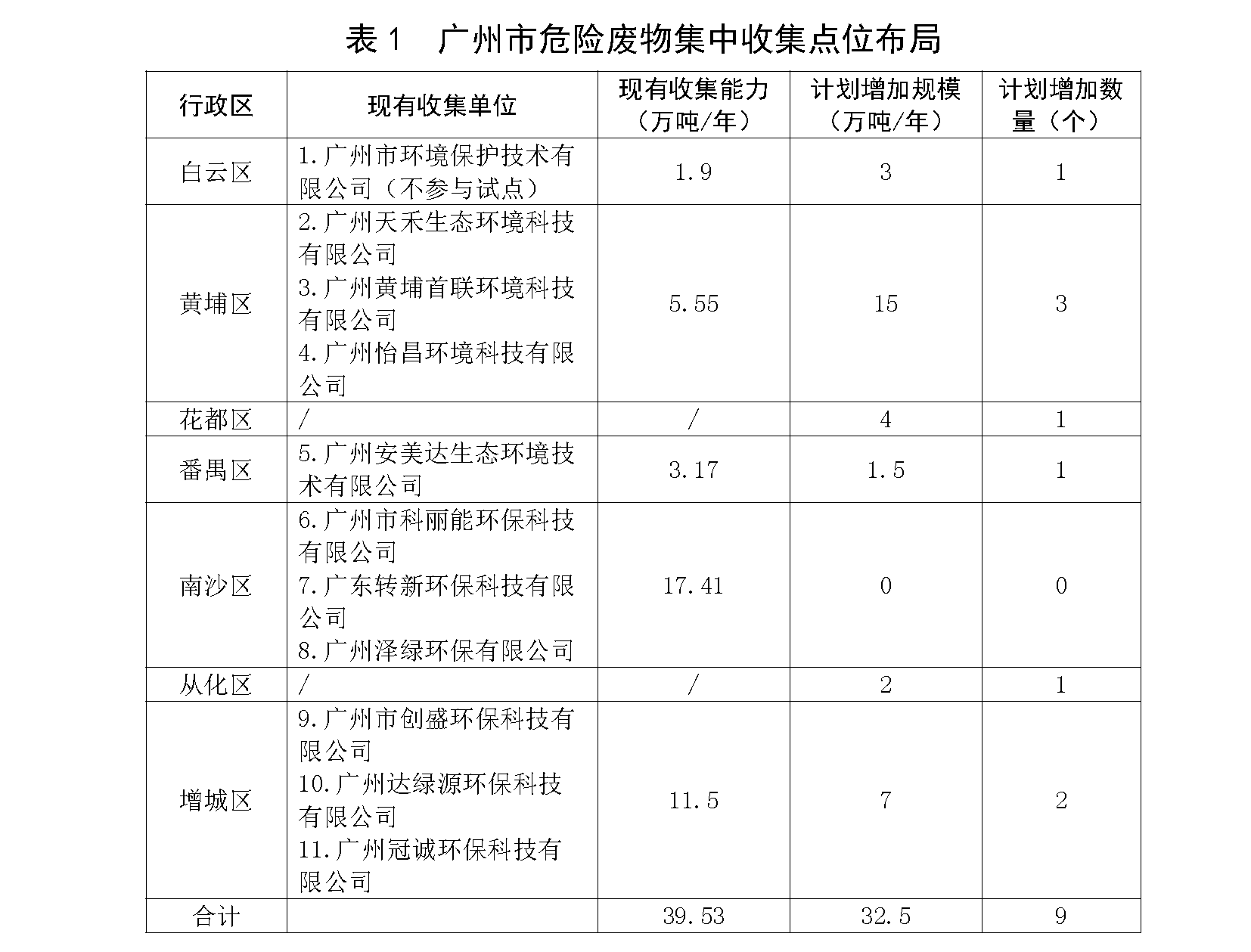 广州市生态环境局关于印发广州市危险废物收集试点工作方案的通知_页面_05